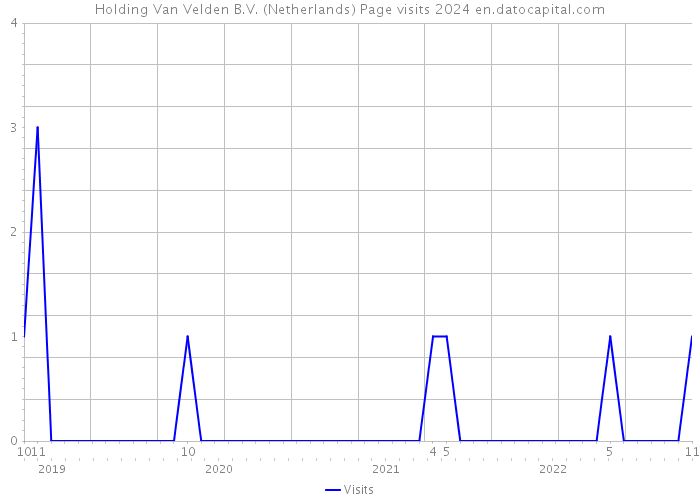 Holding Van Velden B.V. (Netherlands) Page visits 2024 