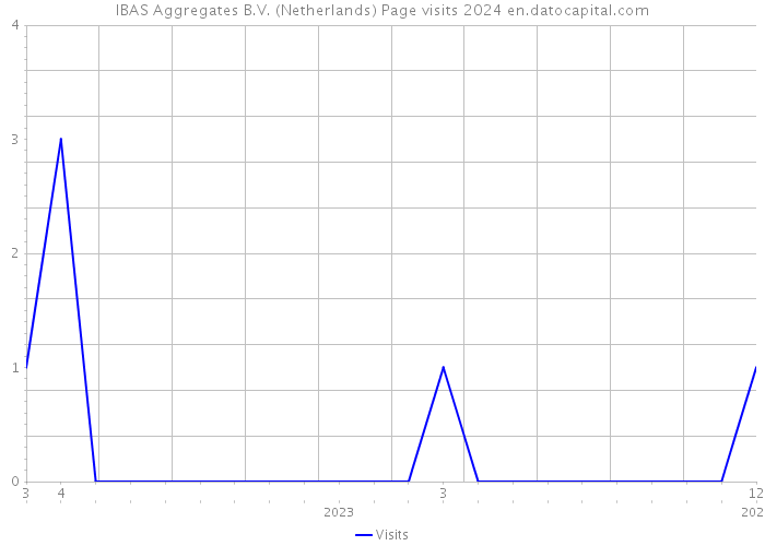 IBAS Aggregates B.V. (Netherlands) Page visits 2024 