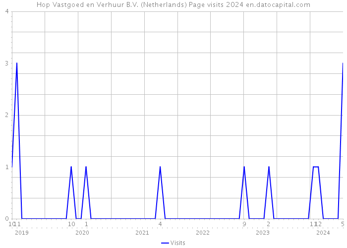 Hop Vastgoed en Verhuur B.V. (Netherlands) Page visits 2024 