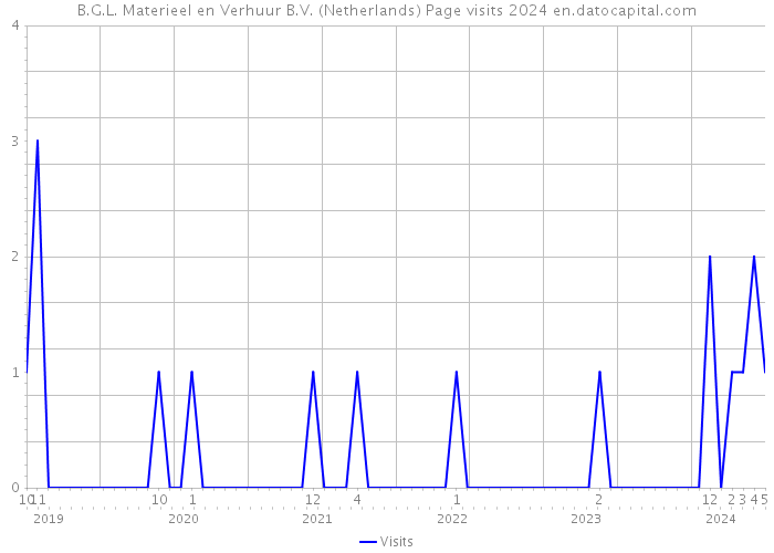 B.G.L. Materieel en Verhuur B.V. (Netherlands) Page visits 2024 