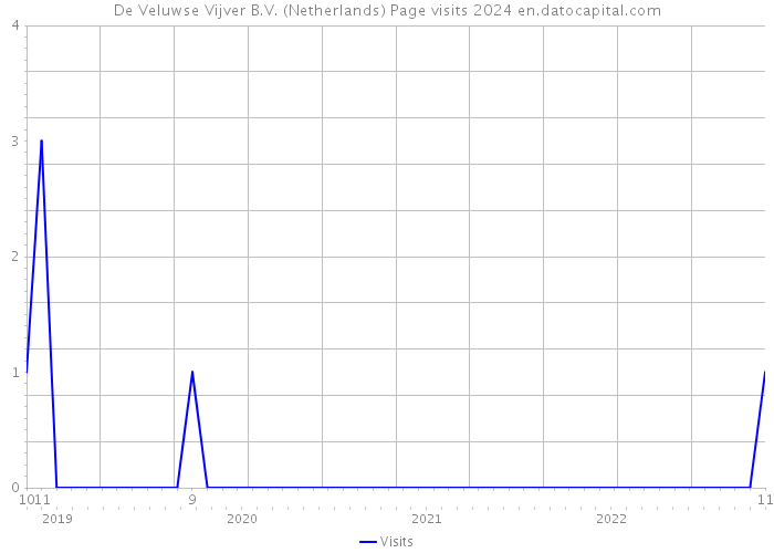 De Veluwse Vijver B.V. (Netherlands) Page visits 2024 