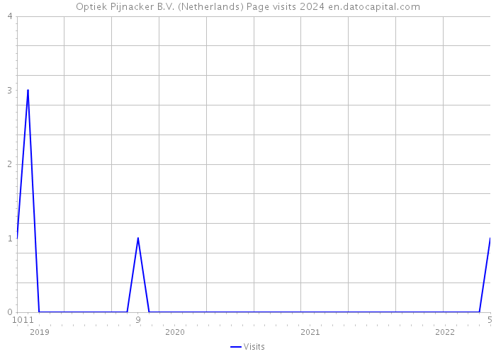 Optiek Pijnacker B.V. (Netherlands) Page visits 2024 