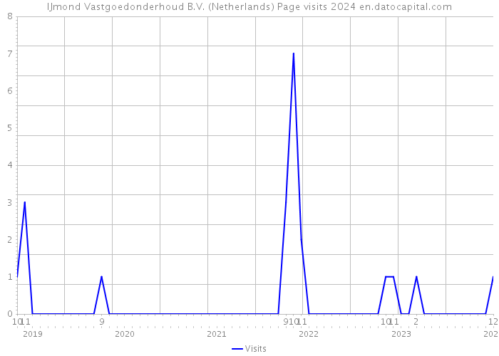 IJmond Vastgoedonderhoud B.V. (Netherlands) Page visits 2024 