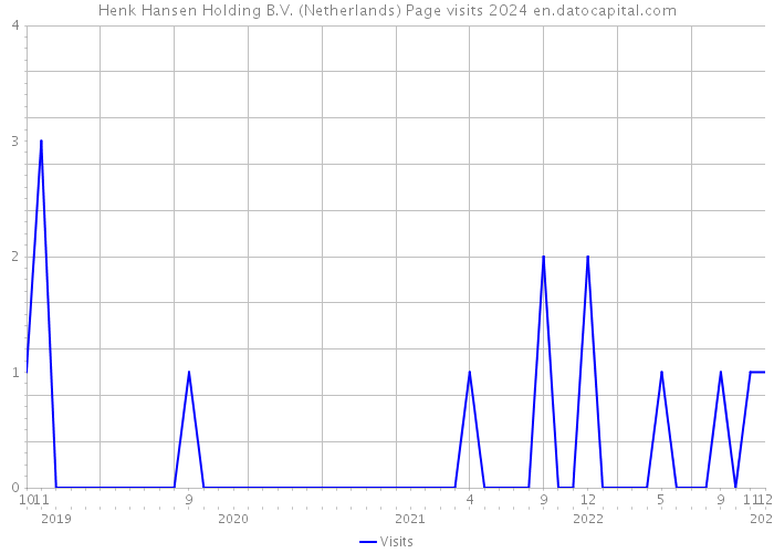 Henk Hansen Holding B.V. (Netherlands) Page visits 2024 
