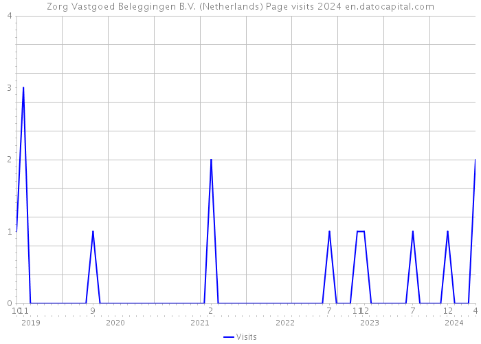 Zorg Vastgoed Beleggingen B.V. (Netherlands) Page visits 2024 