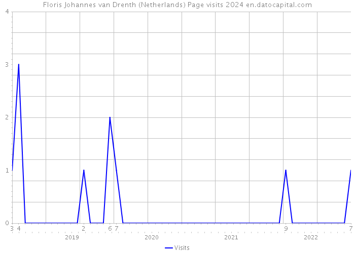 Floris Johannes van Drenth (Netherlands) Page visits 2024 