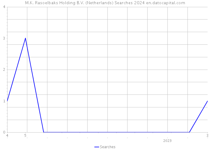 M.K. Rasoelbaks Holding B.V. (Netherlands) Searches 2024 