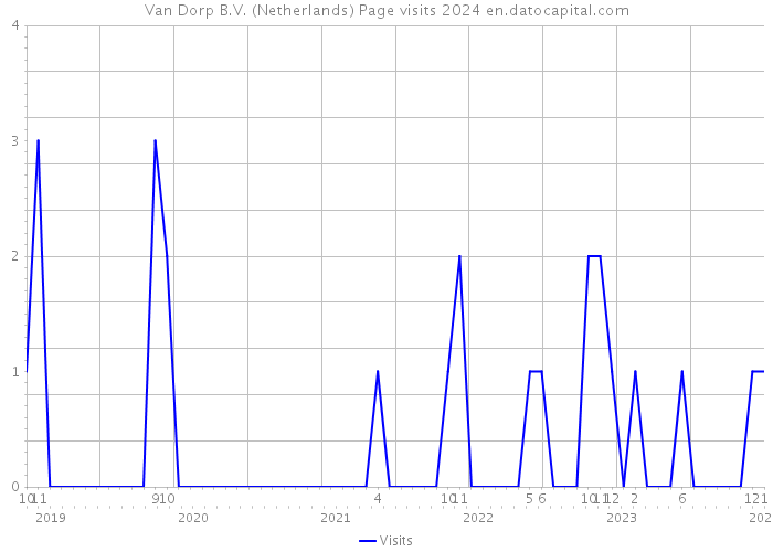 Van Dorp B.V. (Netherlands) Page visits 2024 