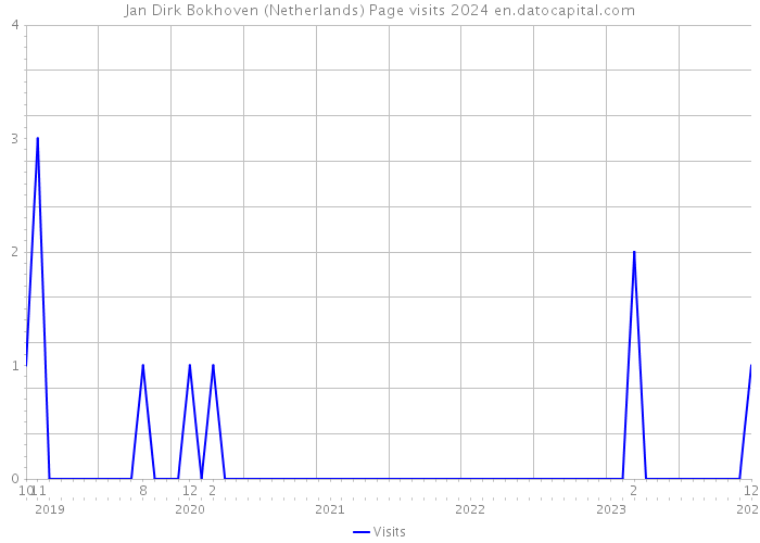 Jan Dirk Bokhoven (Netherlands) Page visits 2024 