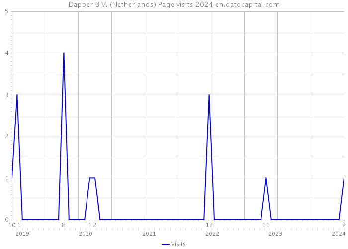 Dapper B.V. (Netherlands) Page visits 2024 