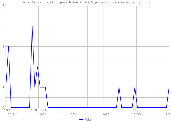 Gerardus van den Dungen (Netherlands) Page visits 2024 