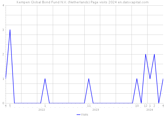 Kempen Global Bond Fund N.V. (Netherlands) Page visits 2024 