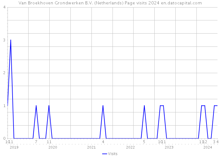 Van Broekhoven Grondwerken B.V. (Netherlands) Page visits 2024 