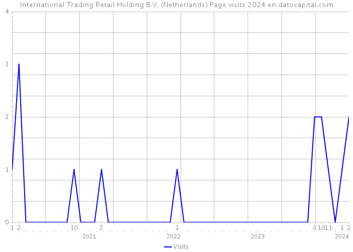 International Trading Retail Holding B.V. (Netherlands) Page visits 2024 