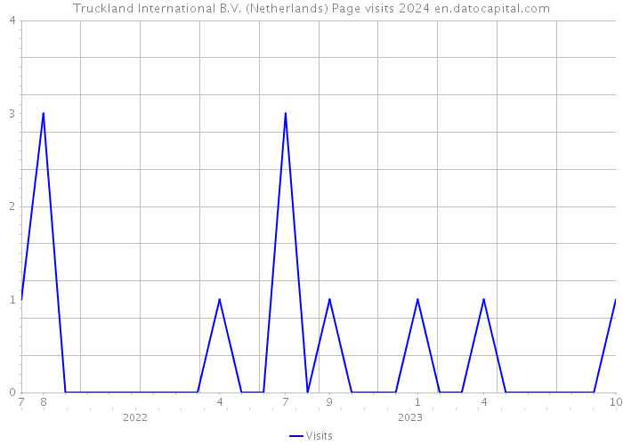 Truckland International B.V. (Netherlands) Page visits 2024 