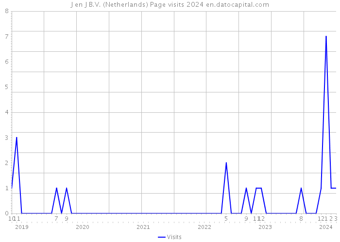 J en J B.V. (Netherlands) Page visits 2024 