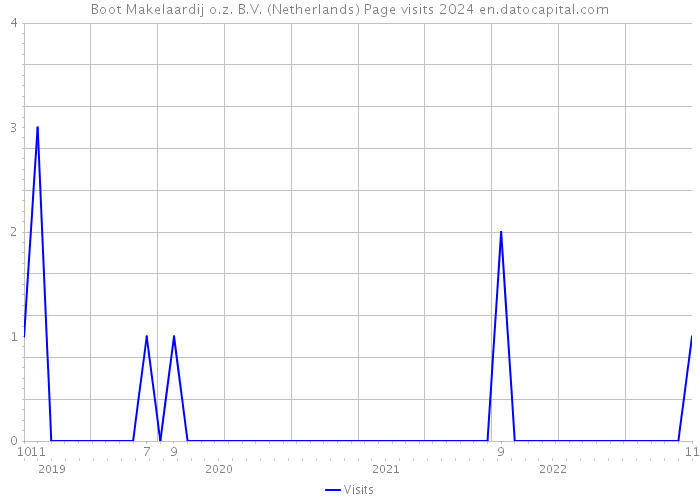 Boot Makelaardij o.z. B.V. (Netherlands) Page visits 2024 