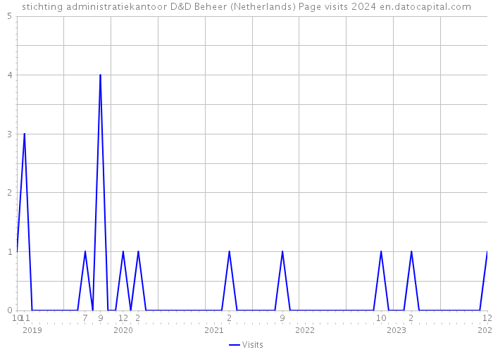 stichting administratiekantoor D&D Beheer (Netherlands) Page visits 2024 