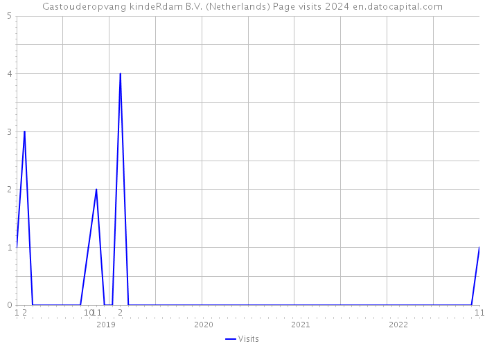 Gastouderopvang kindeRdam B.V. (Netherlands) Page visits 2024 