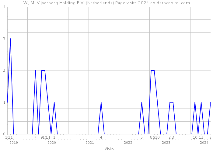 W.J.M. Vijverberg Holding B.V. (Netherlands) Page visits 2024 