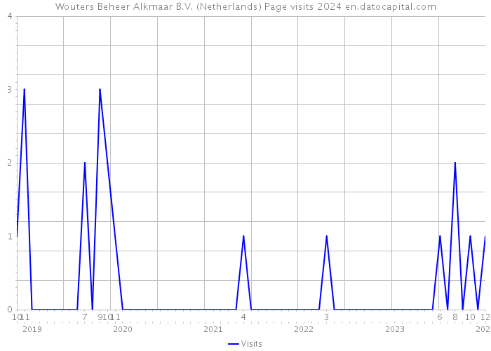 Wouters Beheer Alkmaar B.V. (Netherlands) Page visits 2024 