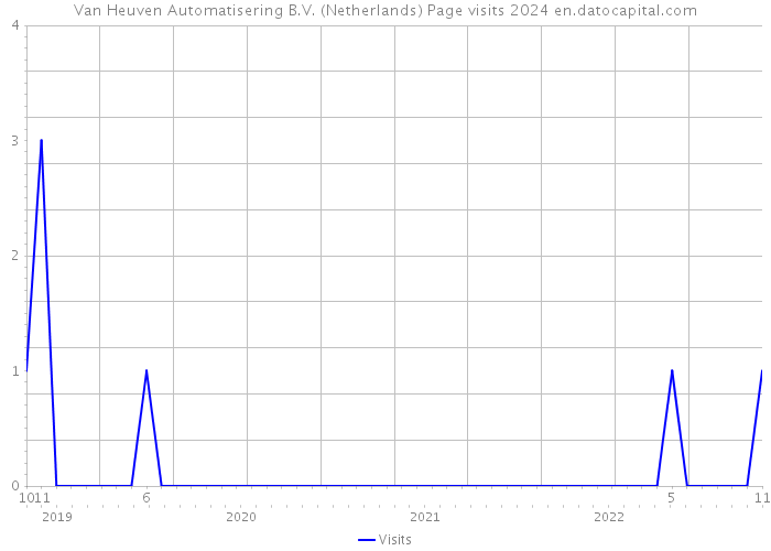 Van Heuven Automatisering B.V. (Netherlands) Page visits 2024 