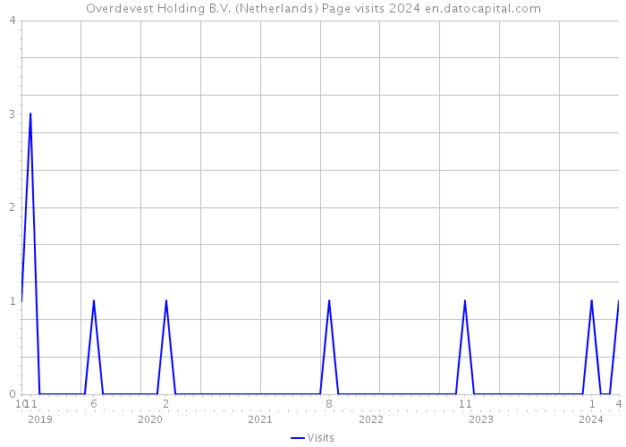 Overdevest Holding B.V. (Netherlands) Page visits 2024 