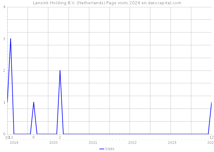 Lansink Holding B.V. (Netherlands) Page visits 2024 