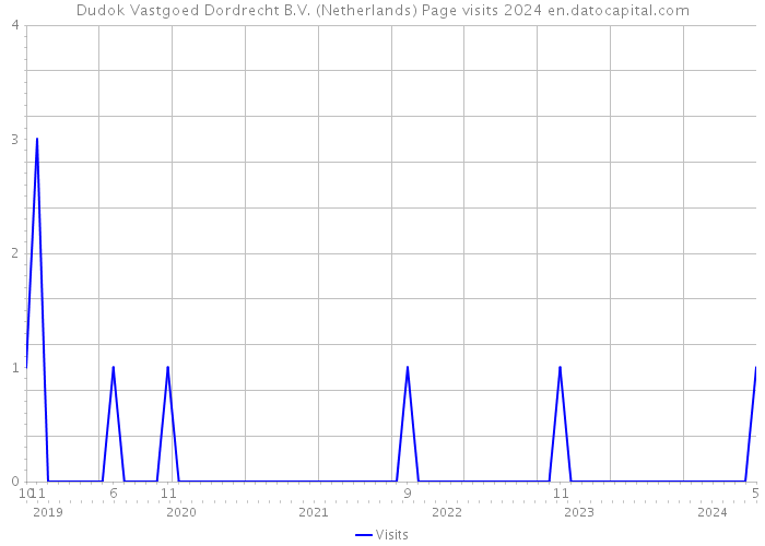 Dudok Vastgoed Dordrecht B.V. (Netherlands) Page visits 2024 