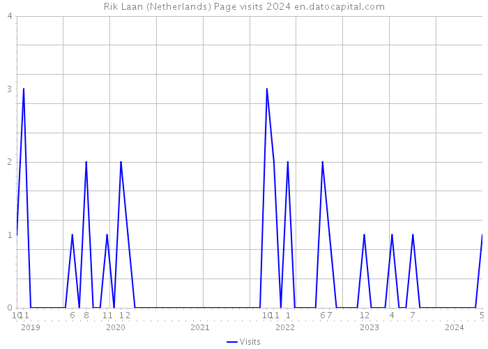 Rik Laan (Netherlands) Page visits 2024 