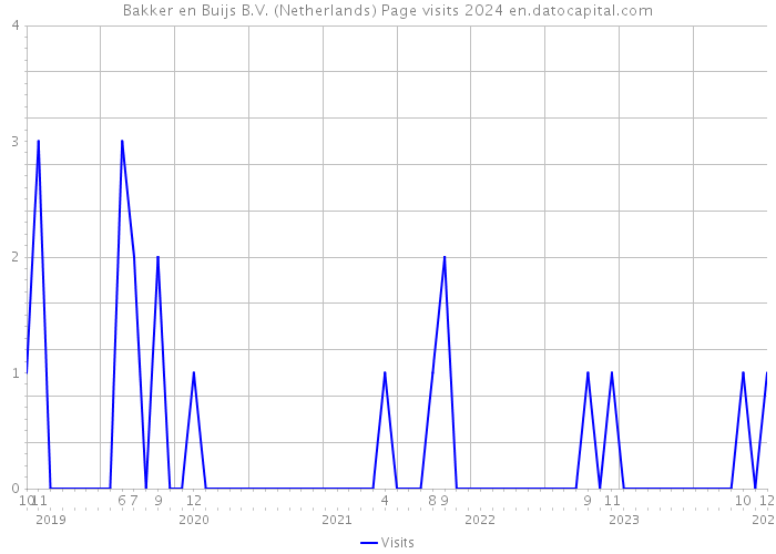 Bakker en Buijs B.V. (Netherlands) Page visits 2024 