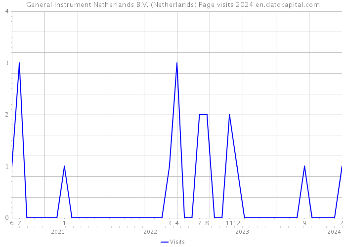 General Instrument Netherlands B.V. (Netherlands) Page visits 2024 