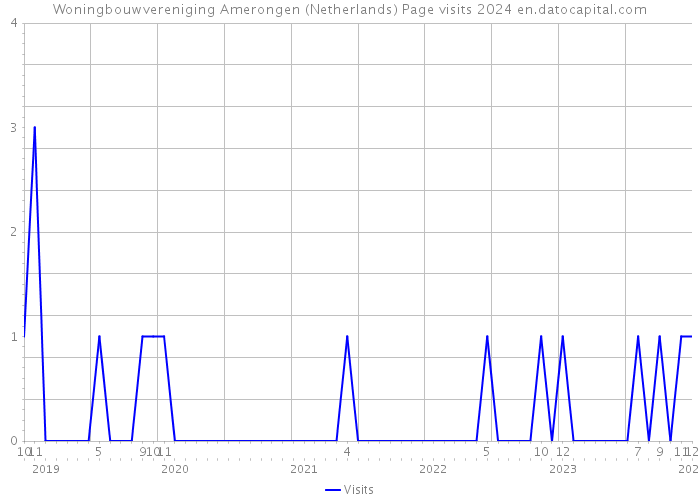 Woningbouwvereniging Amerongen (Netherlands) Page visits 2024 