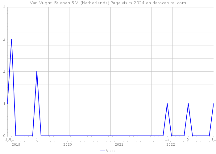 Van Vught-Brienen B.V. (Netherlands) Page visits 2024 