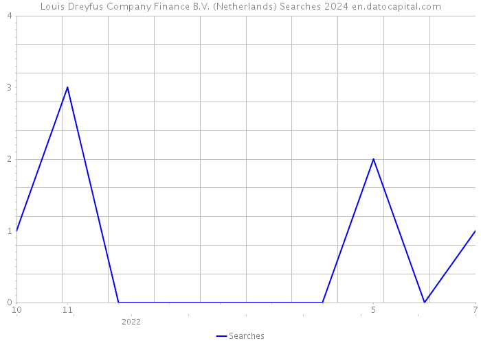 Louis Dreyfus Company Finance B.V. (Netherlands) Searches 2024 