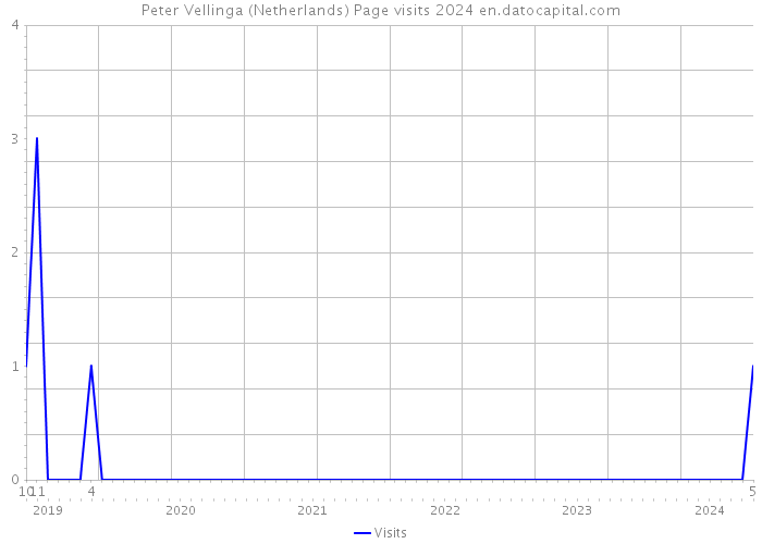 Peter Vellinga (Netherlands) Page visits 2024 