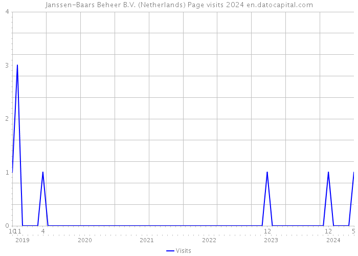 Janssen-Baars Beheer B.V. (Netherlands) Page visits 2024 