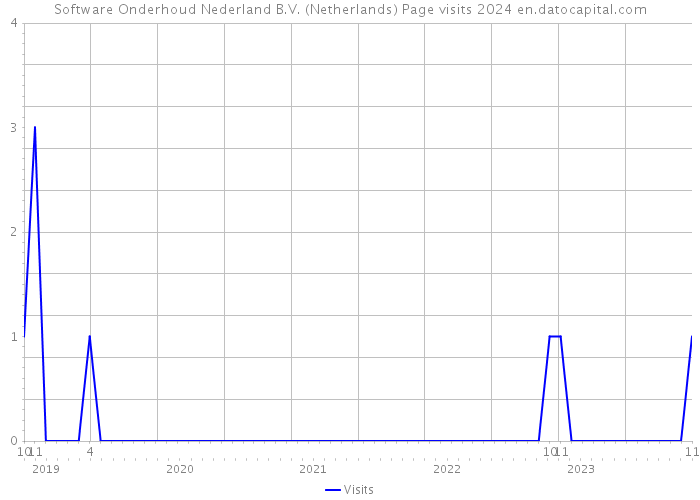 Software Onderhoud Nederland B.V. (Netherlands) Page visits 2024 