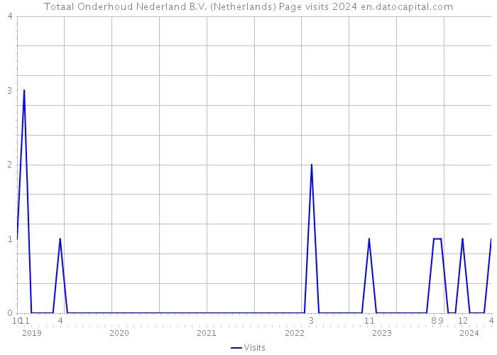 Totaal Onderhoud Nederland B.V. (Netherlands) Page visits 2024 