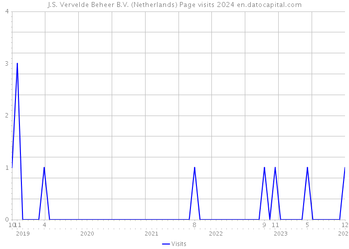 J.S. Vervelde Beheer B.V. (Netherlands) Page visits 2024 