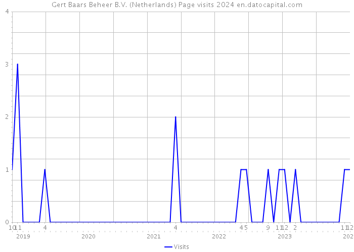 Gert Baars Beheer B.V. (Netherlands) Page visits 2024 