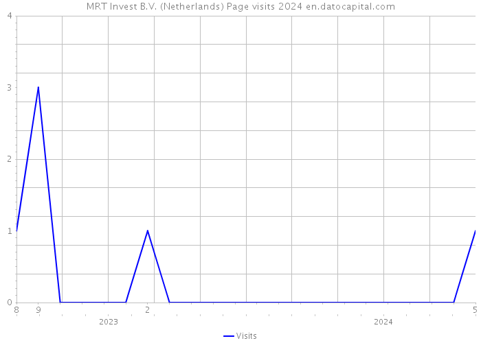 MRT Invest B.V. (Netherlands) Page visits 2024 