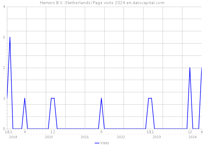 Hamers B.V. (Netherlands) Page visits 2024 