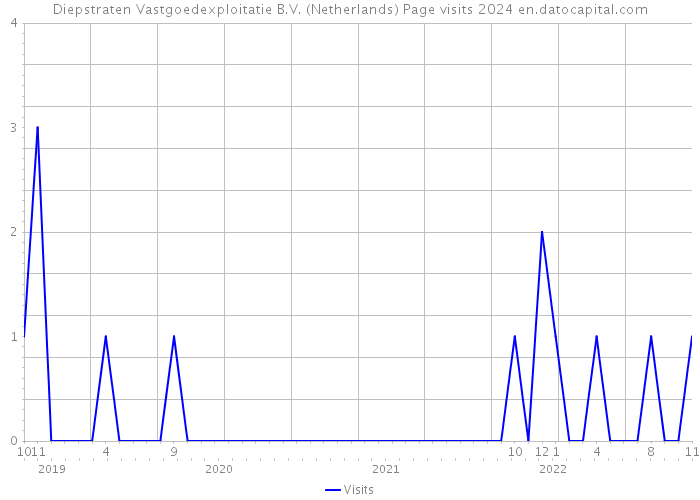 Diepstraten Vastgoedexploitatie B.V. (Netherlands) Page visits 2024 
