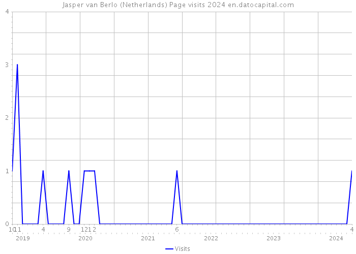 Jasper van Berlo (Netherlands) Page visits 2024 