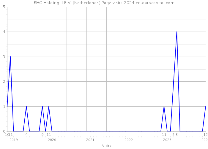 BHG Holding II B.V. (Netherlands) Page visits 2024 
