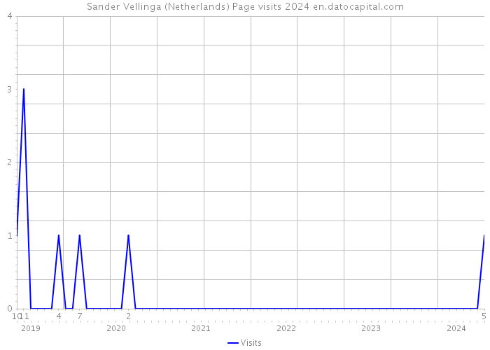 Sander Vellinga (Netherlands) Page visits 2024 