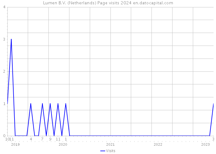 Lumen B.V. (Netherlands) Page visits 2024 