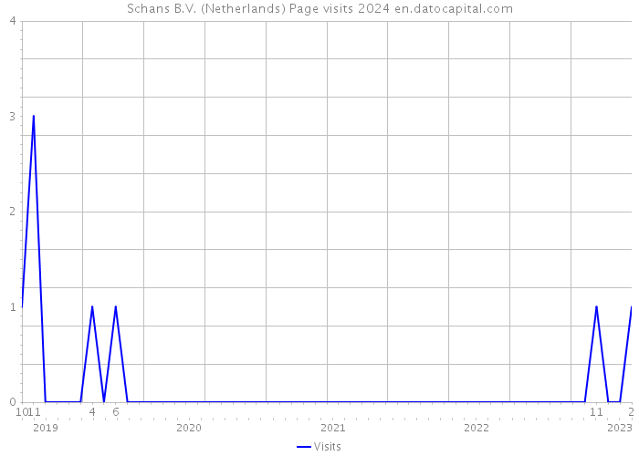Schans B.V. (Netherlands) Page visits 2024 