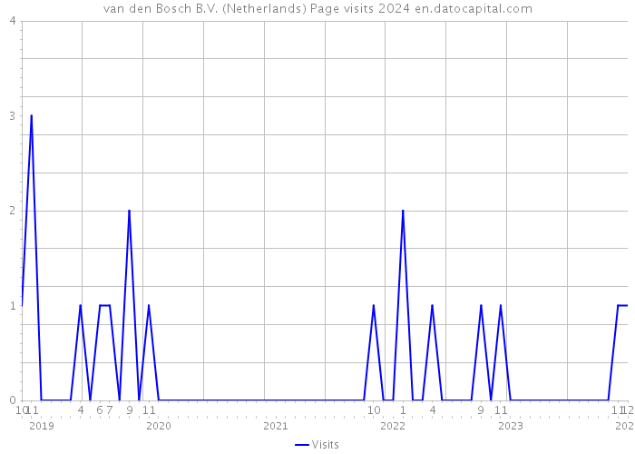 van den Bosch B.V. (Netherlands) Page visits 2024 